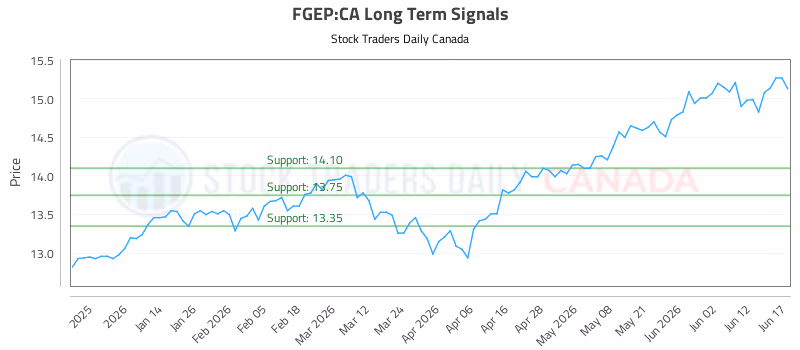 Stock Chart for FGEP:CA