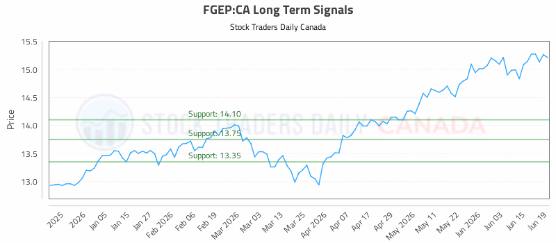 Stock Chart for FGEP:CA