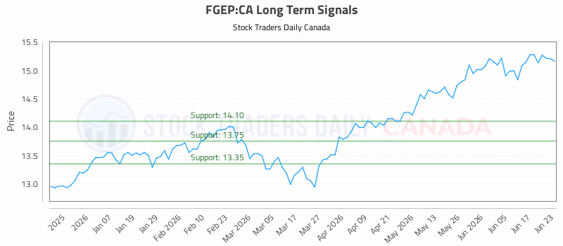 Stock Chart for FGEP:CA