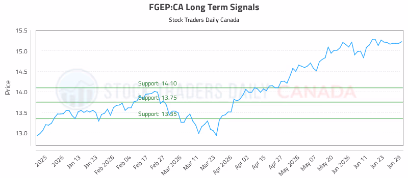Stock Chart for FGEP:CA