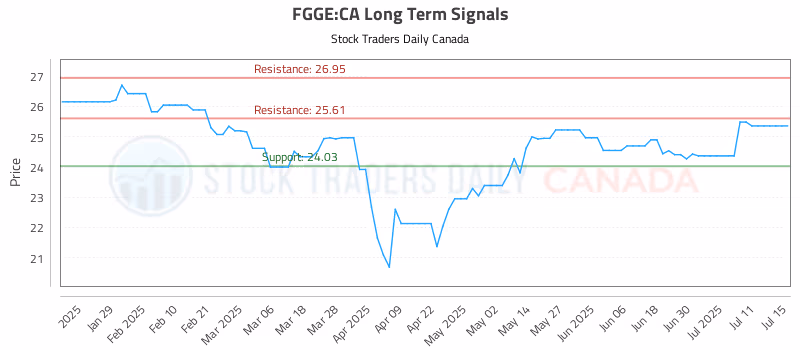 Stock Chart for FGGE:CA