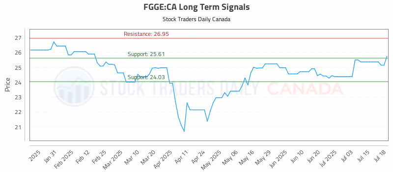Stock Chart for FGGE:CA