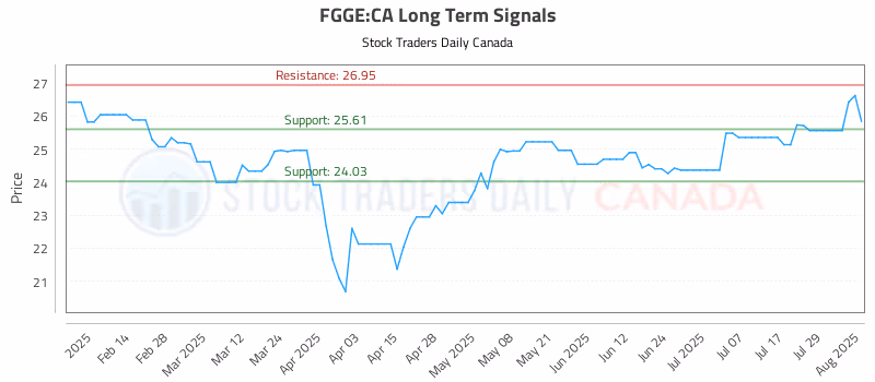 Stock Chart for FGGE:CA