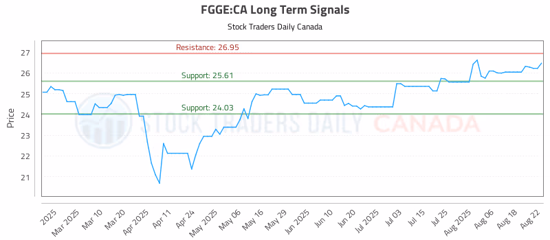 Stock Chart for FGGE:CA
