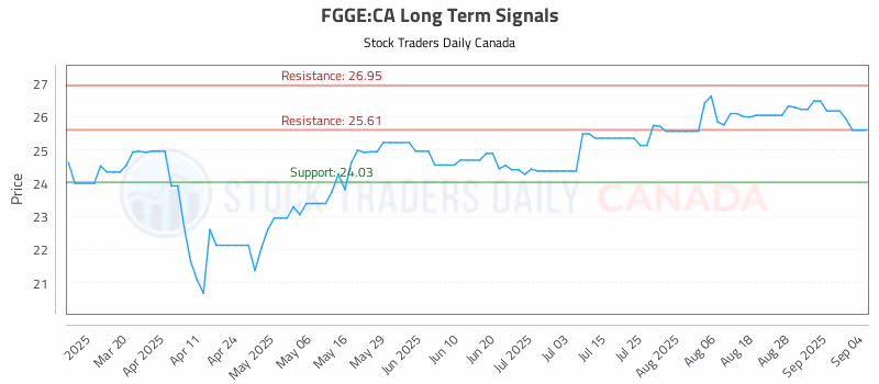Stock Chart for FGGE:CA