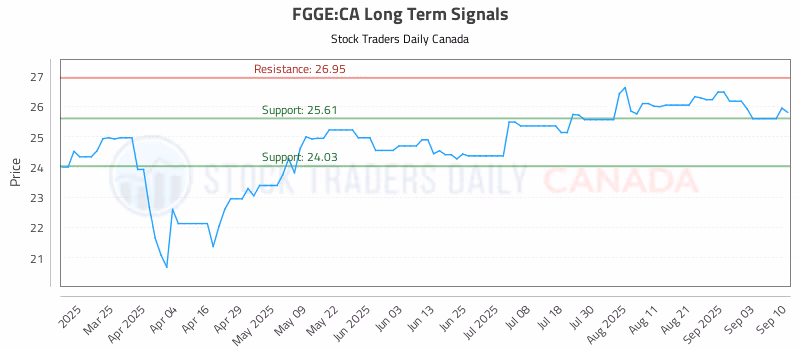 Stock Chart for FGGE:CA