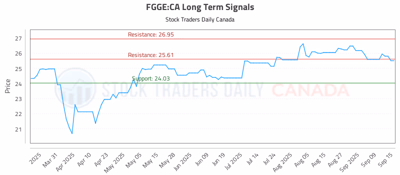 Stock Chart for FGGE:CA