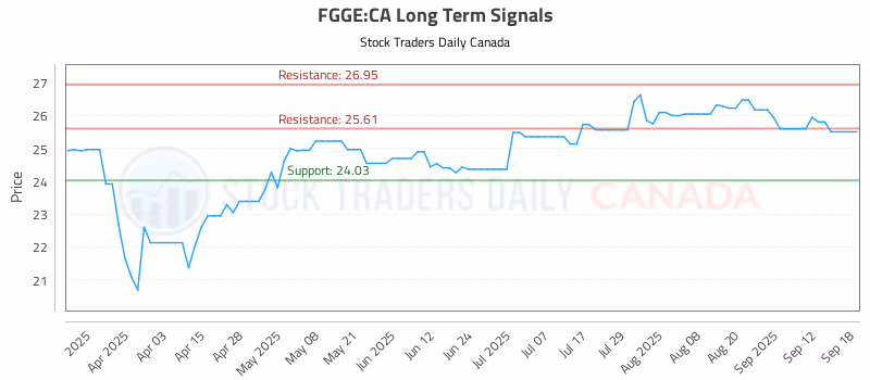 Stock Chart for FGGE:CA
