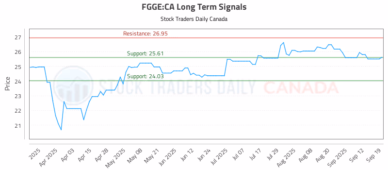 Stock Chart for FGGE:CA