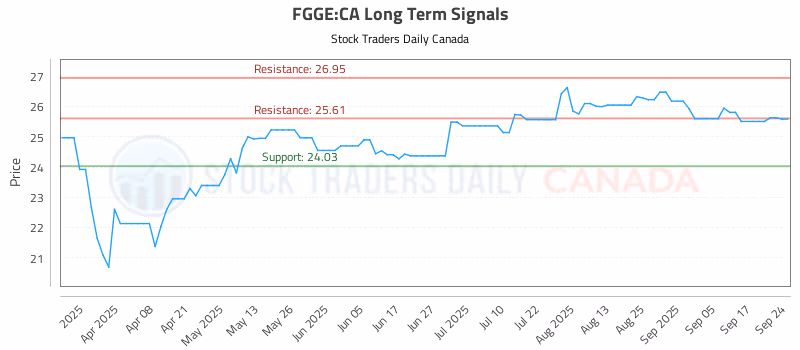 Stock Chart for FGGE:CA