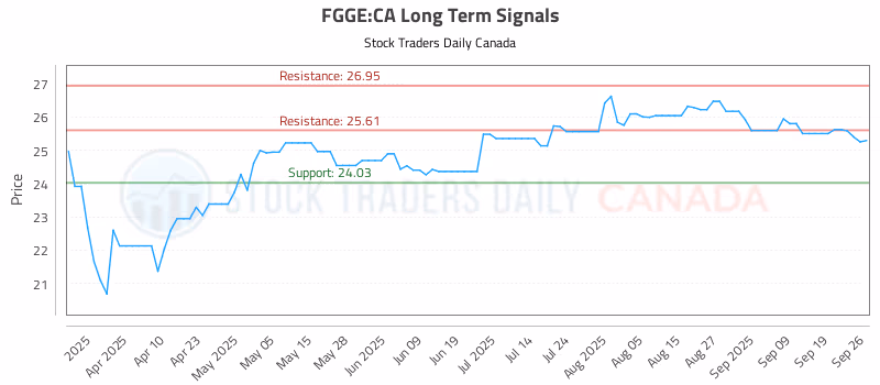 Stock Chart for FGGE:CA