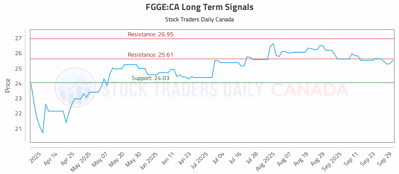 Stock Chart for FGGE:CA