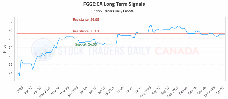 Stock Chart for FGGE:CA