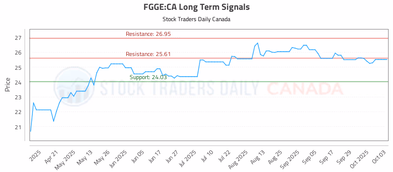 Stock Chart for FGGE:CA
