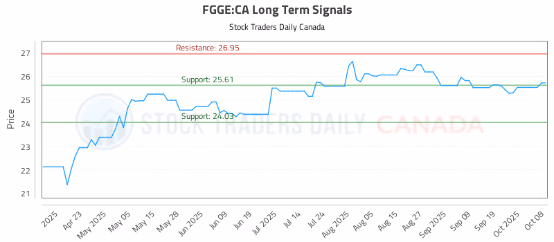 Stock Chart for FGGE:CA