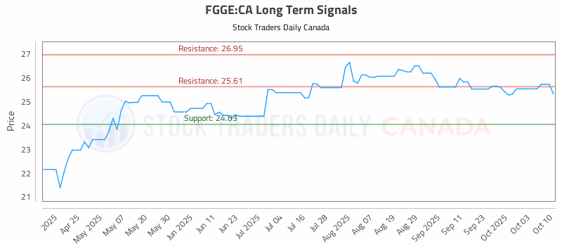 Stock Chart for FGGE:CA