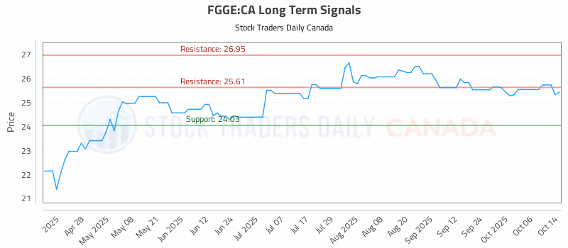 Stock Chart for FGGE:CA