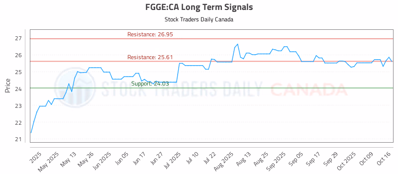 Stock Chart for FGGE:CA