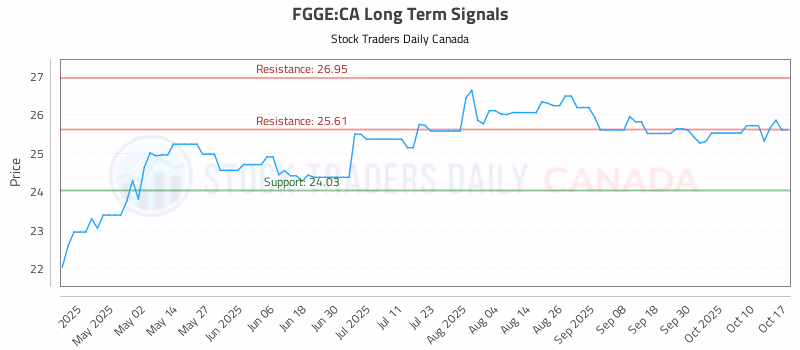 Stock Chart for FGGE:CA