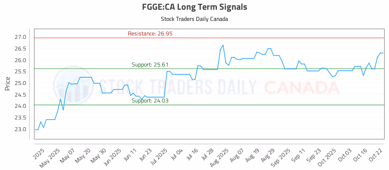 Stock Chart for FGGE:CA