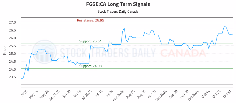 Stock Chart for FGGE:CA