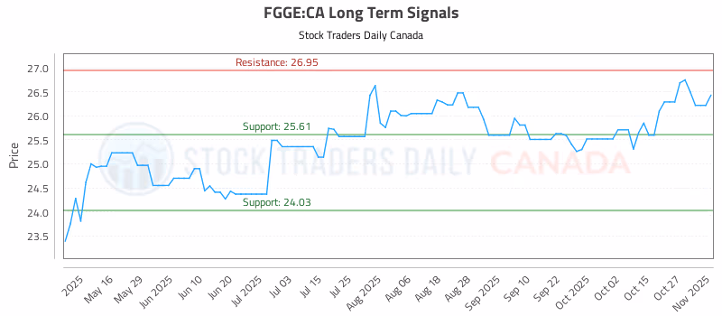 Stock Chart for FGGE:CA
