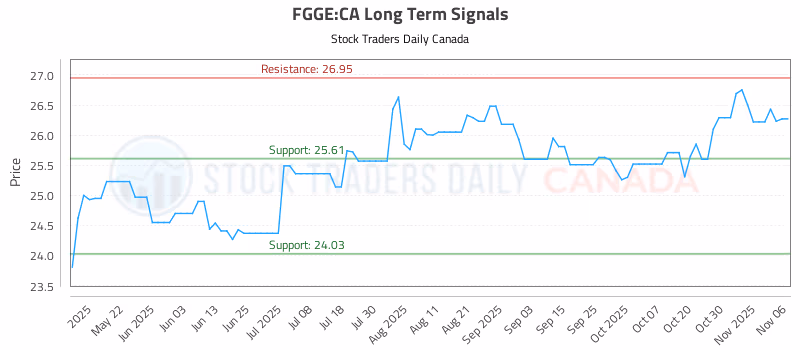 Stock Chart for FGGE:CA