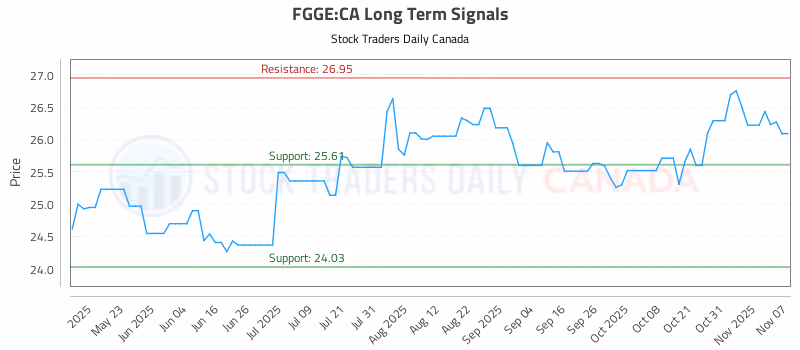 Stock Chart for FGGE:CA