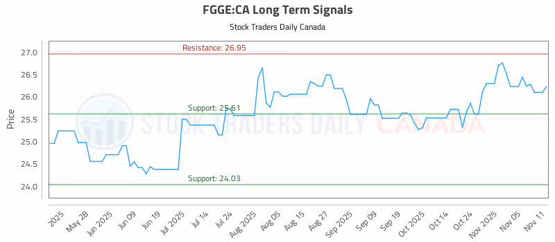 Stock Chart for FGGE:CA