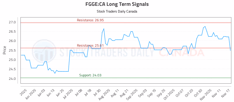 Stock Chart for FGGE:CA
