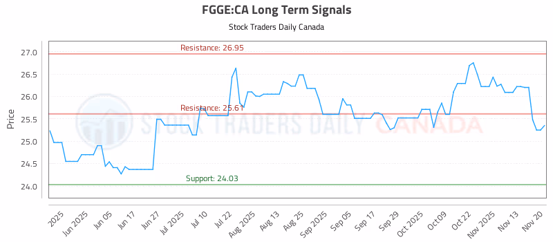 Stock Chart for FGGE:CA