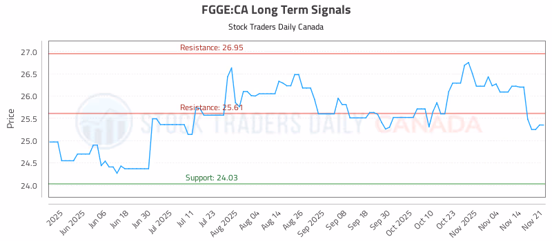 Stock Chart for FGGE:CA