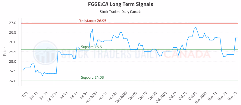 Stock Chart for FGGE:CA