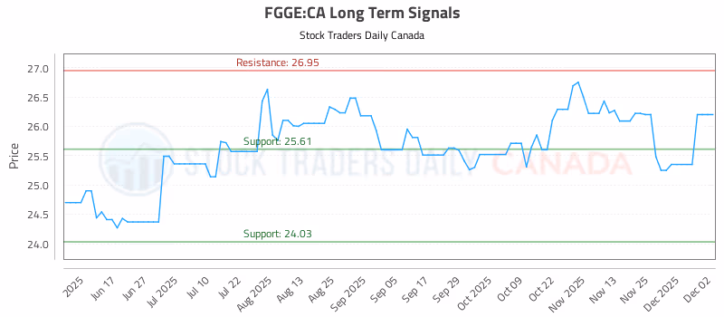 Stock Chart for FGGE:CA