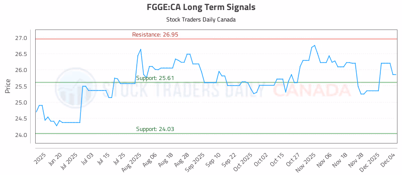 Stock Chart for FGGE:CA