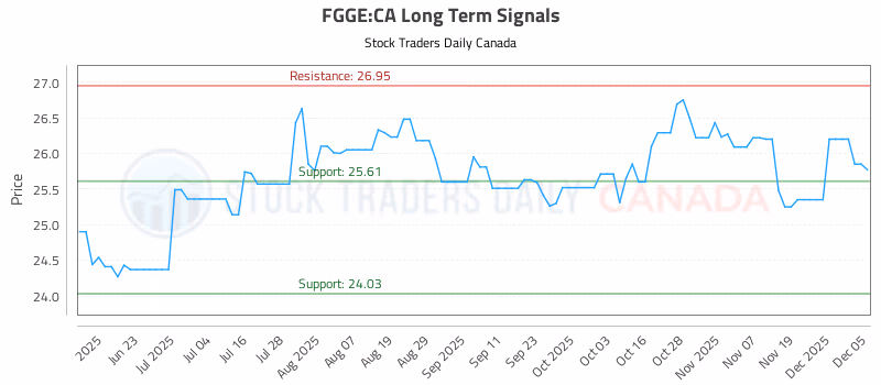Stock Chart for FGGE:CA