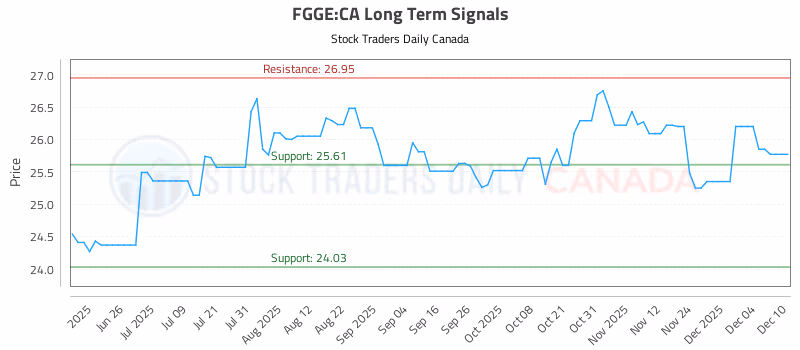 Stock Chart for FGGE:CA