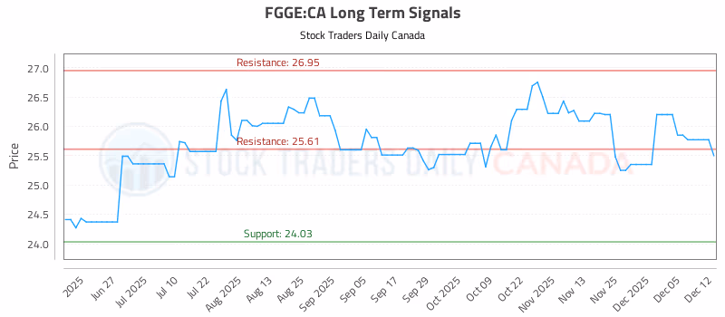 Stock Chart for FGGE:CA