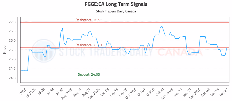 Stock Chart for FGGE:CA