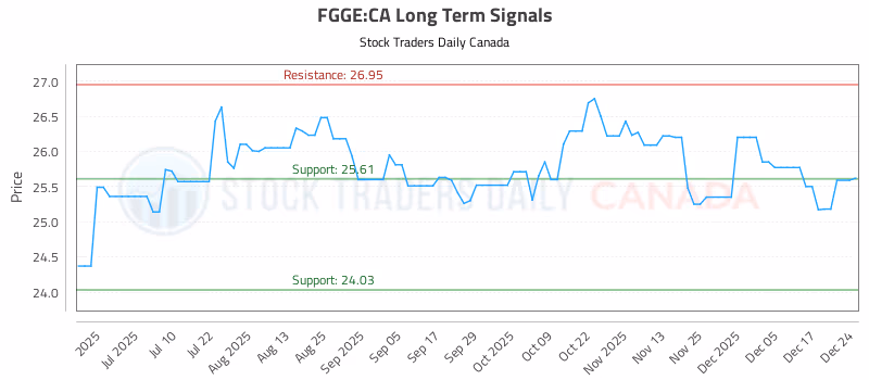 Stock Chart for FGGE:CA
