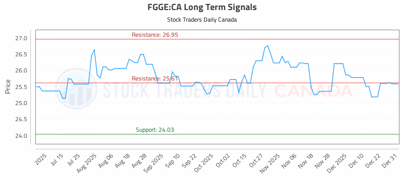 Stock Chart for FGGE:CA