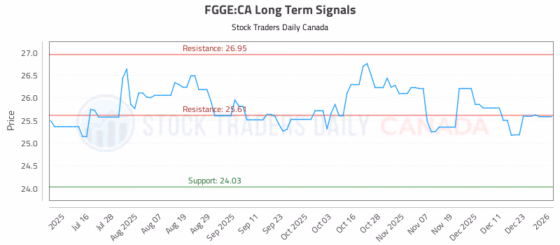 Stock Chart for FGGE:CA