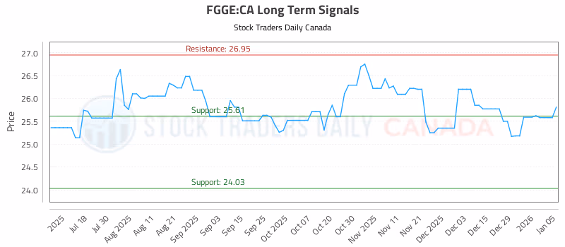 Stock Chart for FGGE:CA