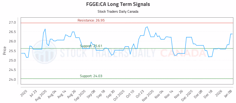 Stock Chart for FGGE:CA