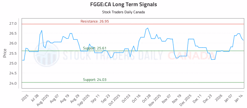 Stock Chart for FGGE:CA