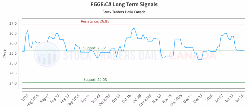 Stock Chart for FGGE:CA