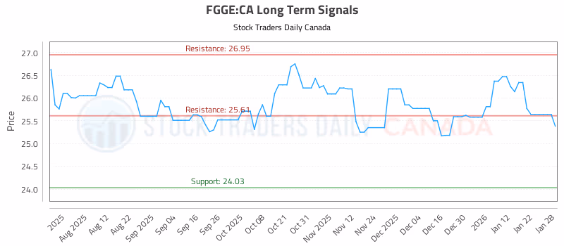 Stock Chart for FGGE:CA