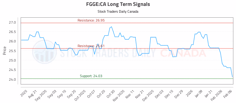 Stock Chart for FGGE:CA