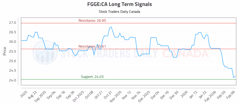 Stock Chart for FGGE:CA