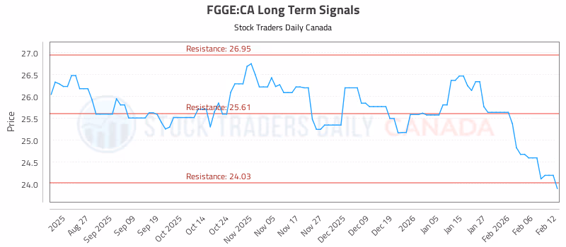 Stock Chart for FGGE:CA